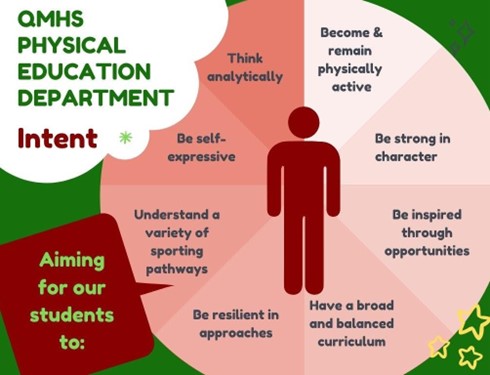 PE Department Intent diagram